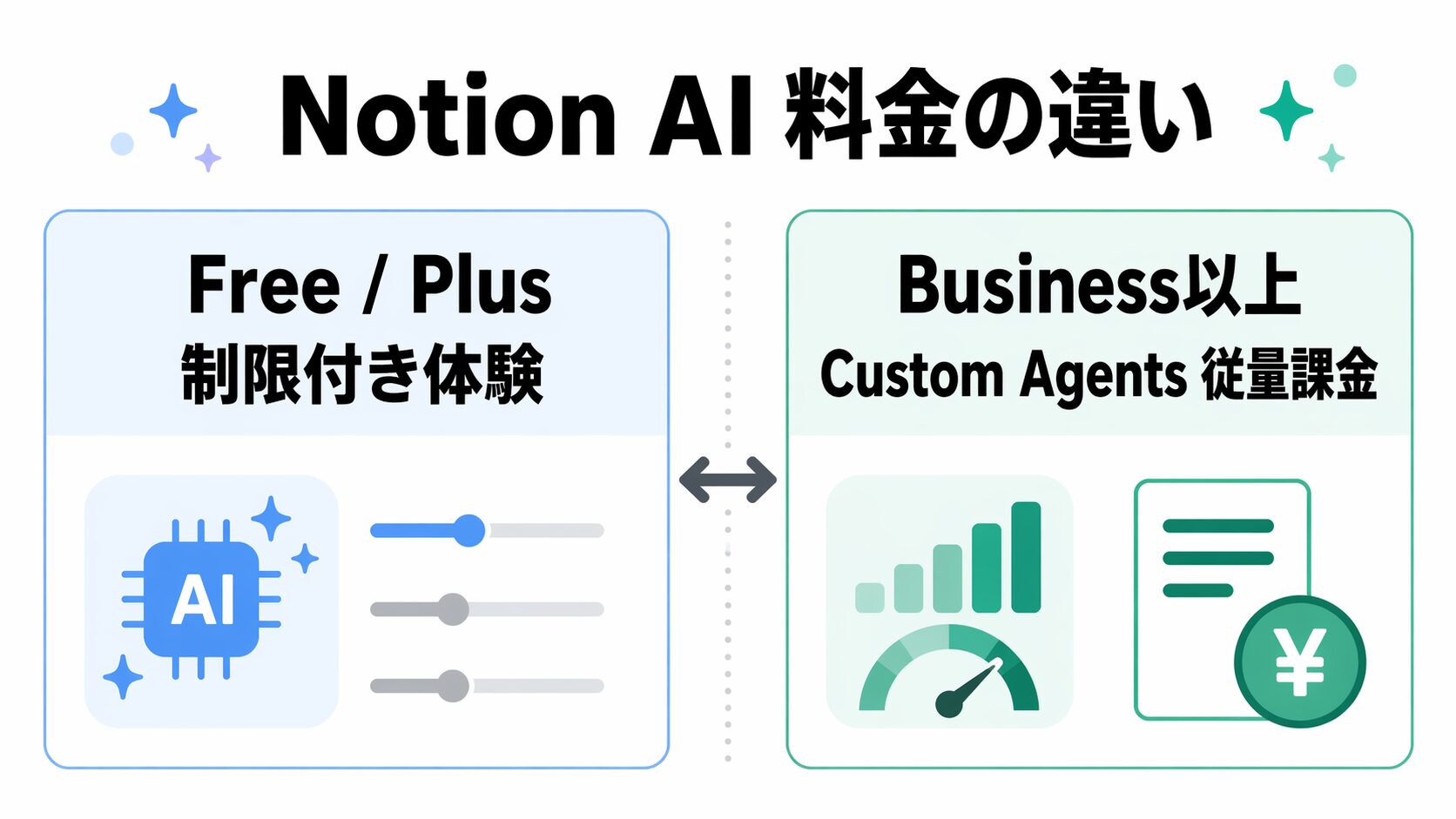 Notion AIの無料範囲とCustom Agentsのクレジット課金を比較する図