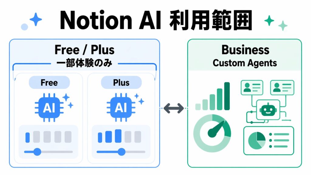 Free Plus BusinessでNotion AIの利用範囲が異なることを示す比較表