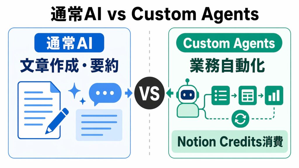 通常のNotion AI体験とCustom Agentsの違いを整理した概念図
