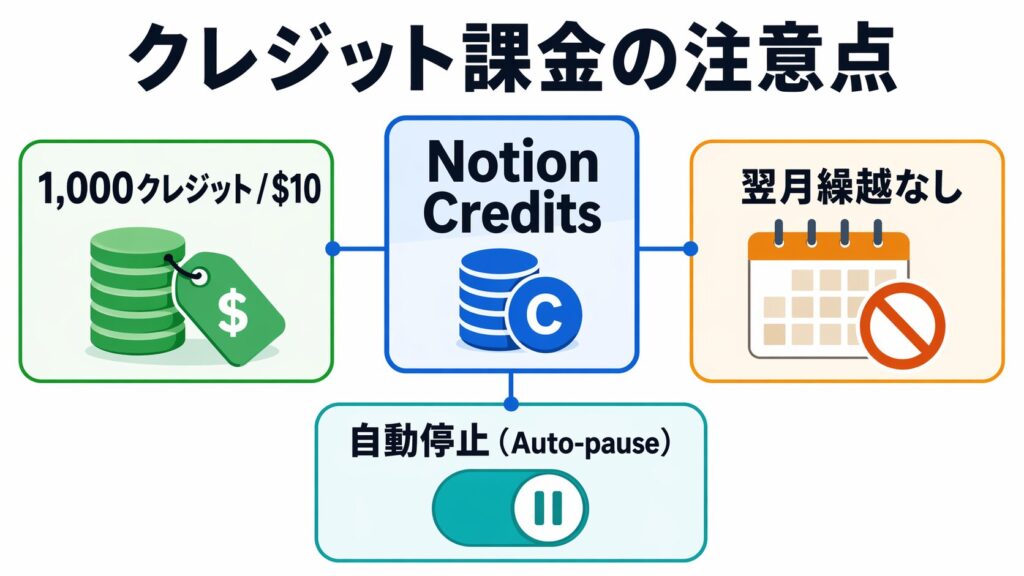 Notion Creditsの繰越不可とAuto-pauseの関係を示す判断補助図