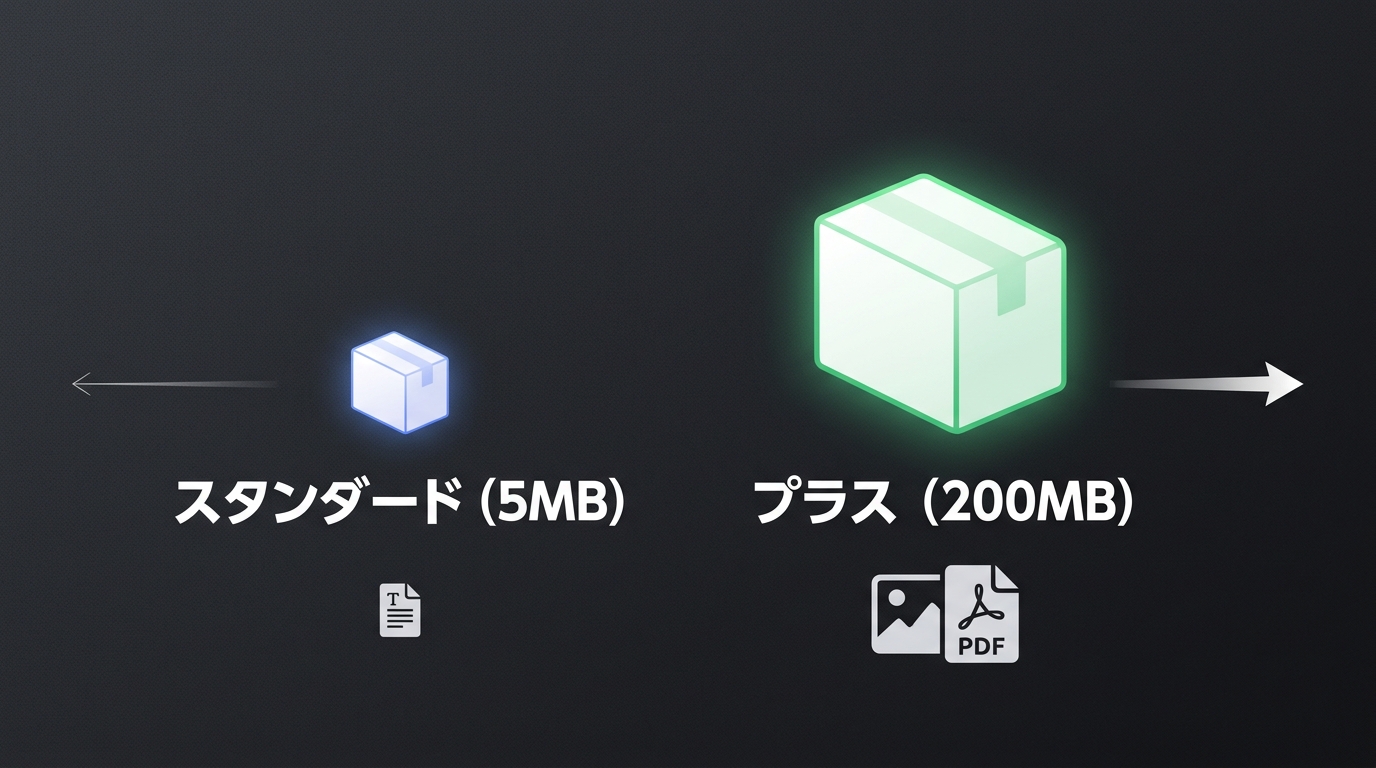 Obsidian Sync StandardとPlusの5MB制限を比較するイメージ