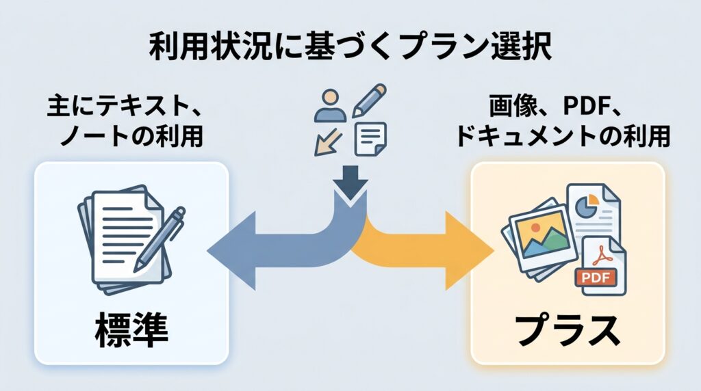 テキスト中心のStandardと画像・PDF中心のPlusの用途別プラン判断イメージ