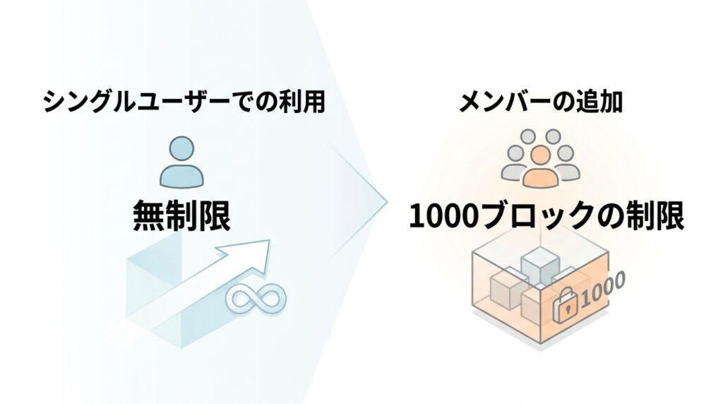 Notion無料プランの1000ブロック制限とメンバー・ゲストの違いを整理した図
