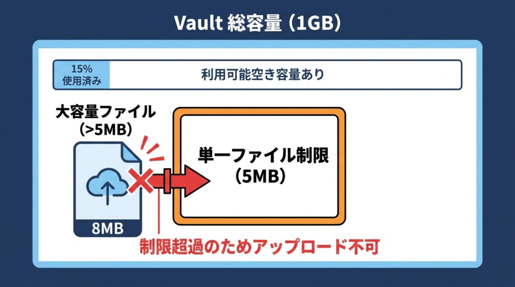 Obsidianでテキスト・画像・PDFを同期するときの5MB制限のイメージ