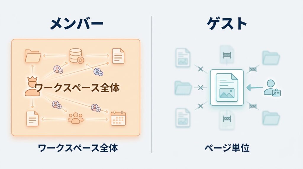 Notionのメンバー追加とゲスト招待の共有範囲の違いを示す図