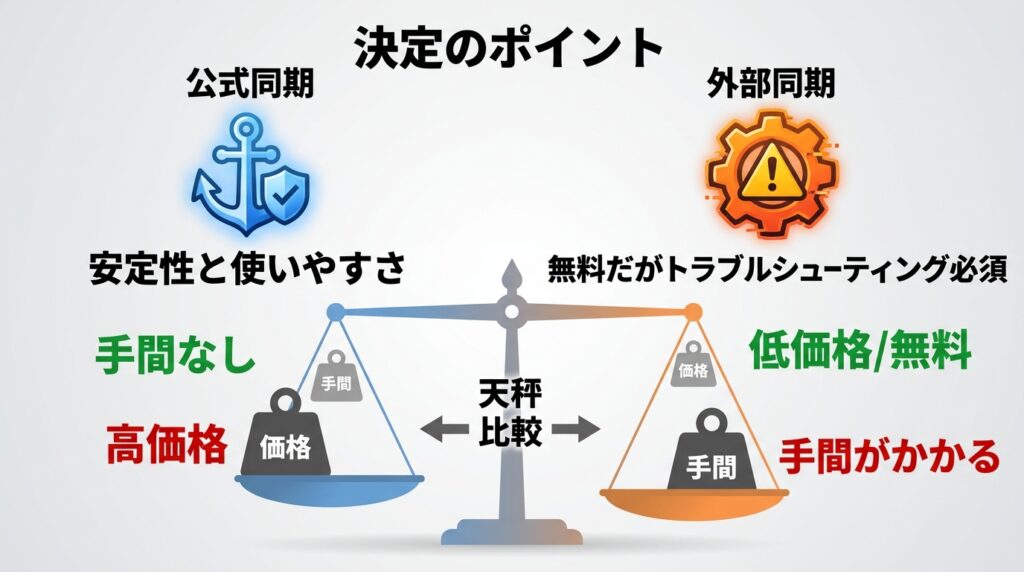 公式Syncと外部クラウド同期の判断ポイントを整理した図