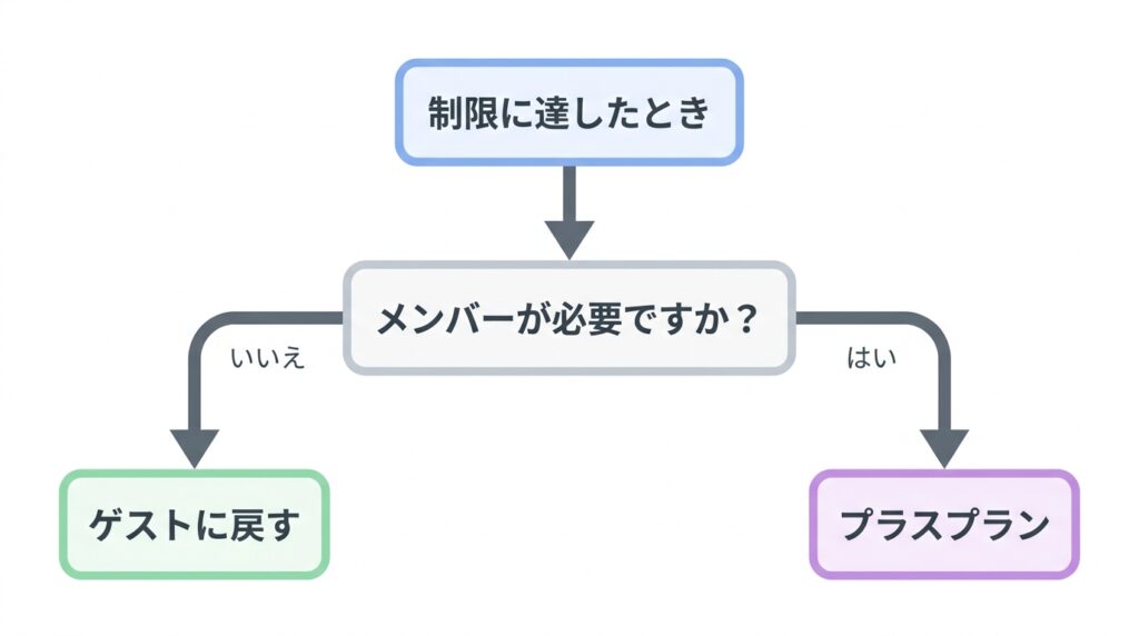 Notion無料プランで制限が出た際のゲスト運用とPlusプランの判断フロー